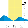 Middle Narrows tide chart for Tuesday, October 17, 2023