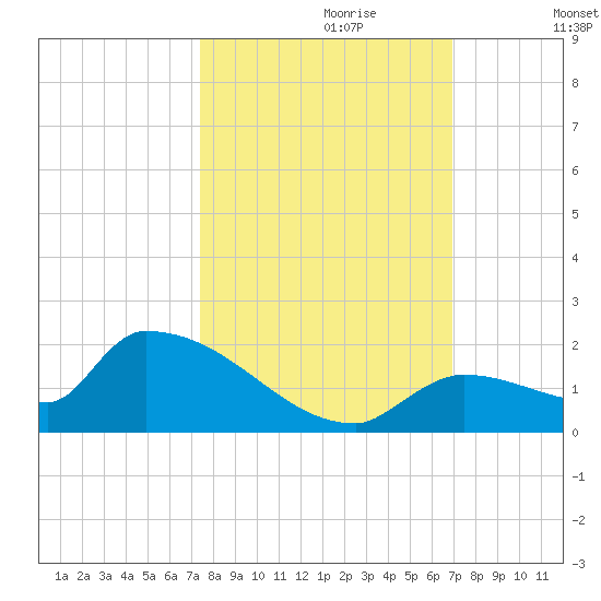 Middle Narrows tide chart for Friday, October 20, 2023