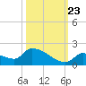 Middle Narrows tide chart for Monday, October 23, 2023