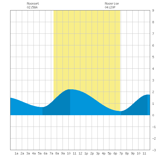 Middle Narrows tide chart for Tuesday, October 24, 2023