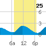 Middle Narrows tide chart for Wednesday, October 25, 2023