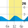 Middle Narrows tide chart for Thursday, October 26, 2023