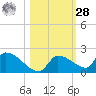Middle Narrows tide chart for Saturday, October 28, 2023