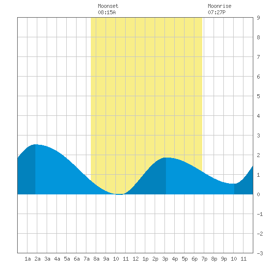 Middle Narrows tide chart for Sunday, October 29, 2023