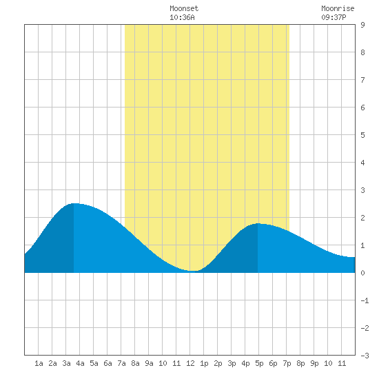 Middle Narrows tide chart for Monday, October 2, 2023