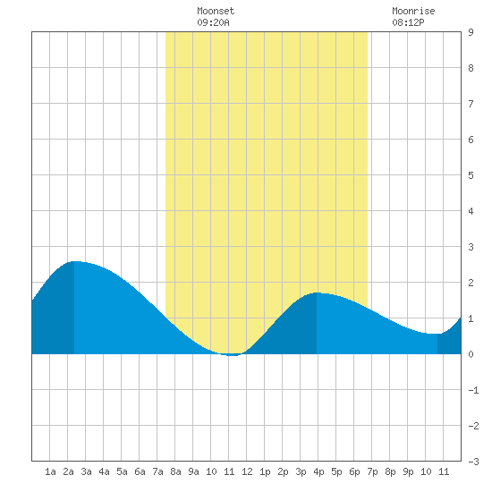 Middle Narrows tide chart for Monday, October 30, 2023