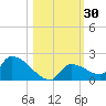 Middle Narrows tide chart for Monday, October 30, 2023