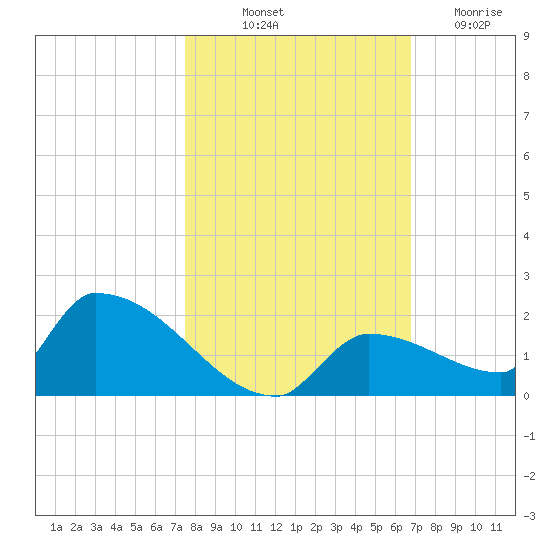 Middle Narrows tide chart for Tuesday, October 31, 2023