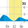 Middle Narrows tide chart for Tuesday, October 31, 2023