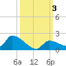 Middle Narrows tide chart for Tuesday, October 3, 2023