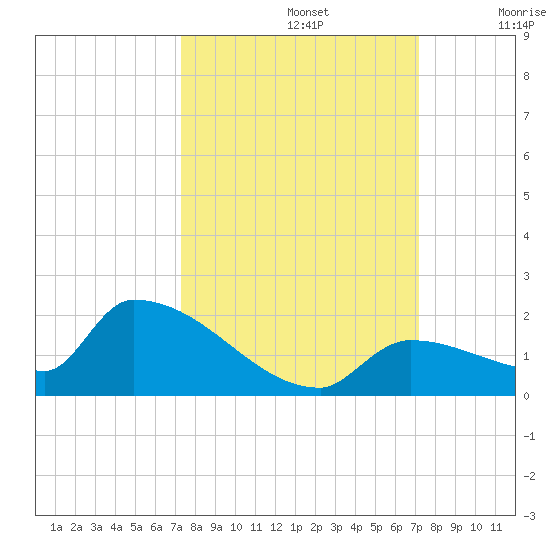 Middle Narrows tide chart for Wednesday, October 4, 2023
