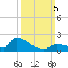 Middle Narrows tide chart for Thursday, October 5, 2023