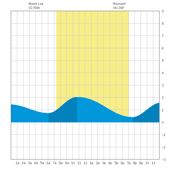 Middle Narrows tide chart for Monday, October 9, 2023