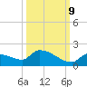 Middle Narrows tide chart for Monday, October 9, 2023