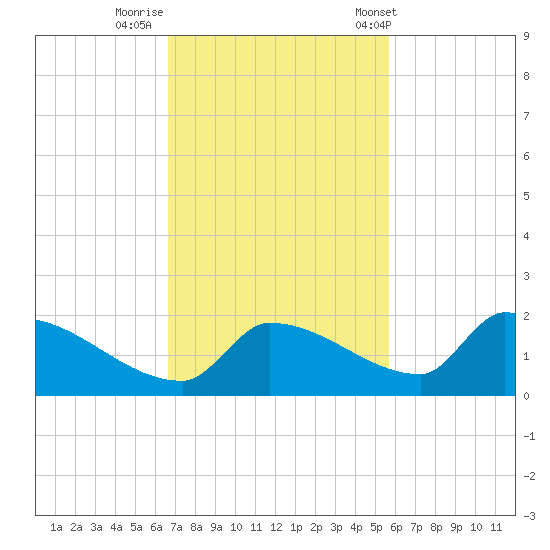 Middle Narrows tide chart for Friday, November 10, 2023