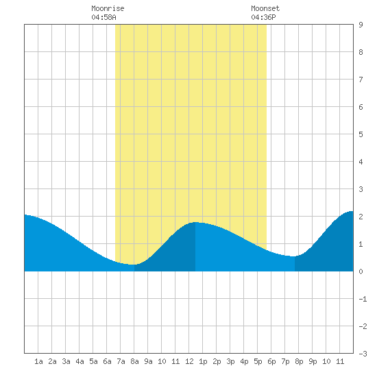 Middle Narrows tide chart for Saturday, November 11, 2023