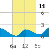 Middle Narrows tide chart for Saturday, November 11, 2023