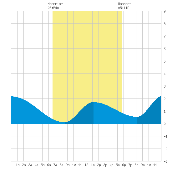 Middle Narrows tide chart for Sunday, November 12, 2023