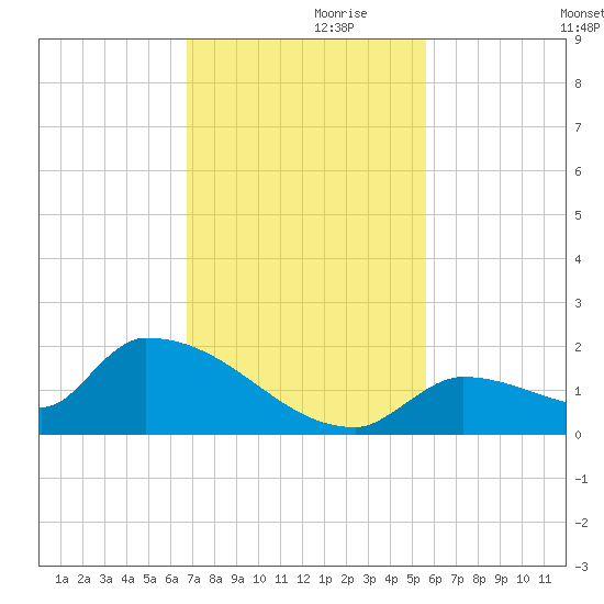 Middle Narrows tide chart for Sunday, November 19, 2023
