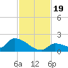 Middle Narrows tide chart for Sunday, November 19, 2023