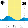 Middle Narrows tide chart for Monday, November 20, 2023