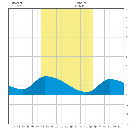 Middle Narrows tide chart for Tuesday, November 21, 2023
