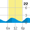 Middle Narrows tide chart for Wednesday, November 22, 2023