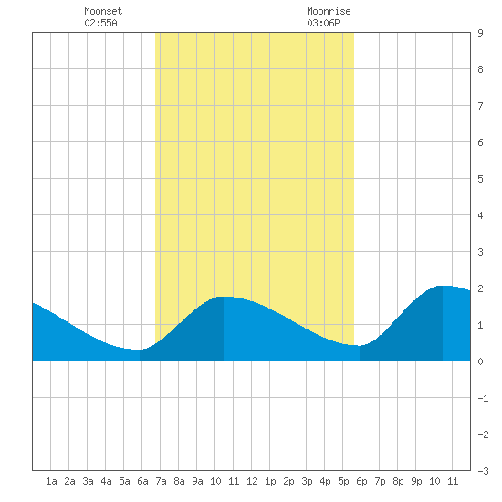 Middle Narrows tide chart for Thursday, November 23, 2023