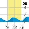 Middle Narrows tide chart for Thursday, November 23, 2023