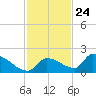 Middle Narrows tide chart for Friday, November 24, 2023