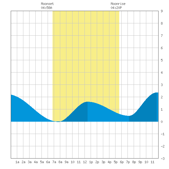 Middle Narrows tide chart for Saturday, November 25, 2023