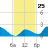 Middle Narrows tide chart for Saturday, November 25, 2023
