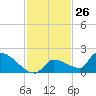 Middle Narrows tide chart for Sunday, November 26, 2023