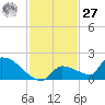 Middle Narrows tide chart for Monday, November 27, 2023