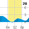 Middle Narrows tide chart for Tuesday, November 28, 2023