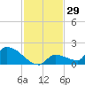 Middle Narrows tide chart for Wednesday, November 29, 2023