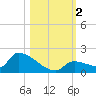 Middle Narrows tide chart for Thursday, November 2, 2023