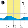 Middle Narrows tide chart for Sunday, November 5, 2023