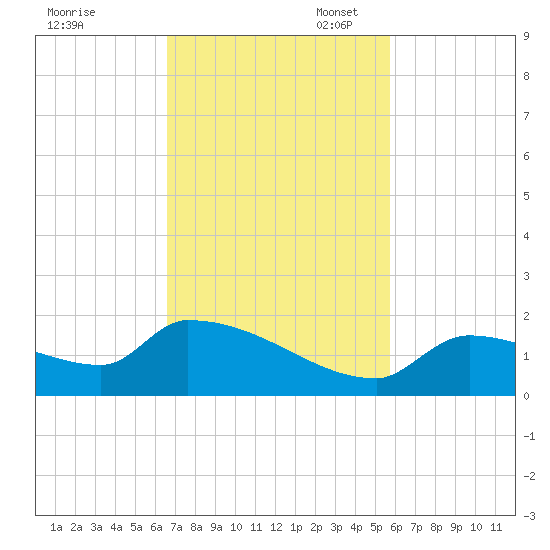 Middle Narrows tide chart for Monday, November 6, 2023