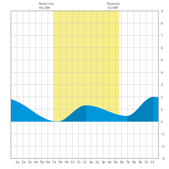 Middle Narrows tide chart for Sunday, December 10, 2023