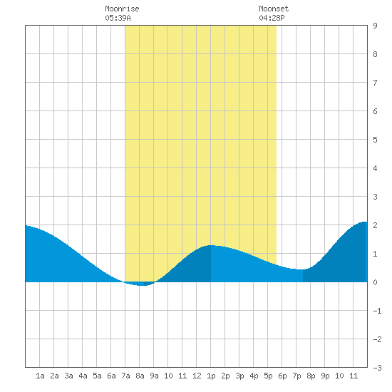 Middle Narrows tide chart for Monday, December 11, 2023