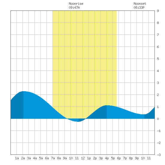 Middle Narrows tide chart for Friday, December 15, 2023