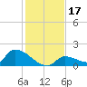 Middle Narrows tide chart for Sunday, December 17, 2023