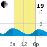 Middle Narrows tide chart for Tuesday, December 19, 2023