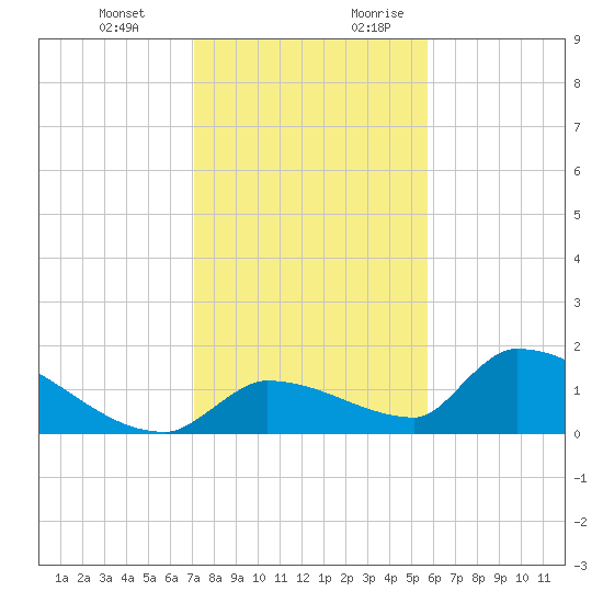 Middle Narrows tide chart for Friday, December 22, 2023