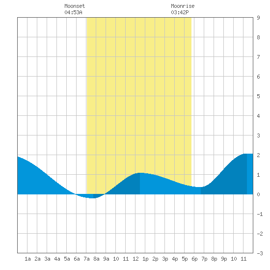 Middle Narrows tide chart for Sunday, December 24, 2023