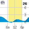 Middle Narrows tide chart for Tuesday, December 26, 2023