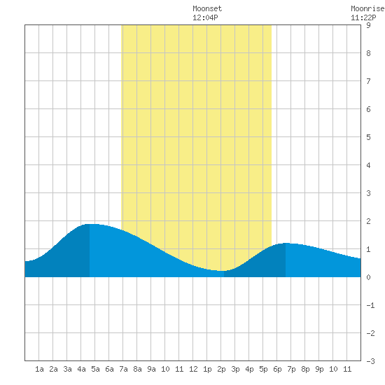 Middle Narrows tide chart for Sunday, December 3, 2023