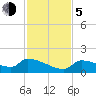 Middle Narrows tide chart for Tuesday, December 5, 2023