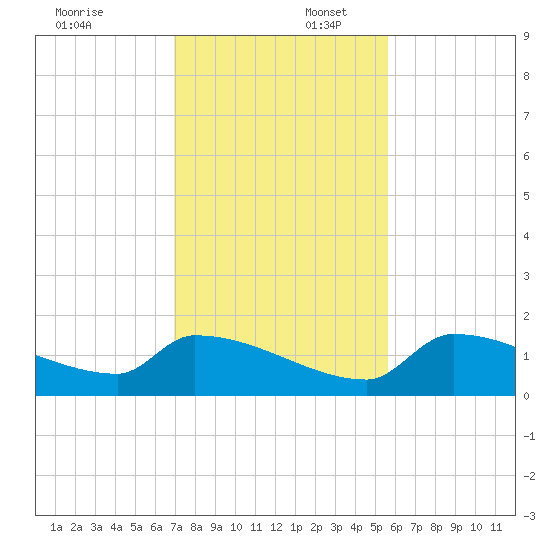 Middle Narrows tide chart for Wednesday, December 6, 2023